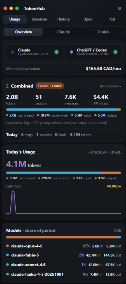 The real TokenHub flyout panel: Usage, Sessions, History, Open and Git tabs; Claude and ChatGPT/Codex quota chips; combined token, session and message totals with cache breakdown; today's usage with a last-hour rate chart; per-model share of the period.